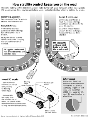 Electronic Stability control: How It Works