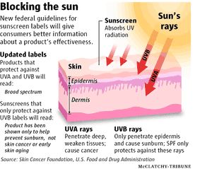 AOC Slams the FDA's Harmful Overregulation of Sunscreen