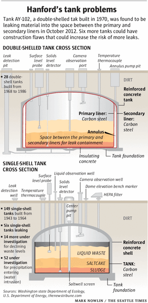 Hanford finds more N-waste tanks at risk of leaking