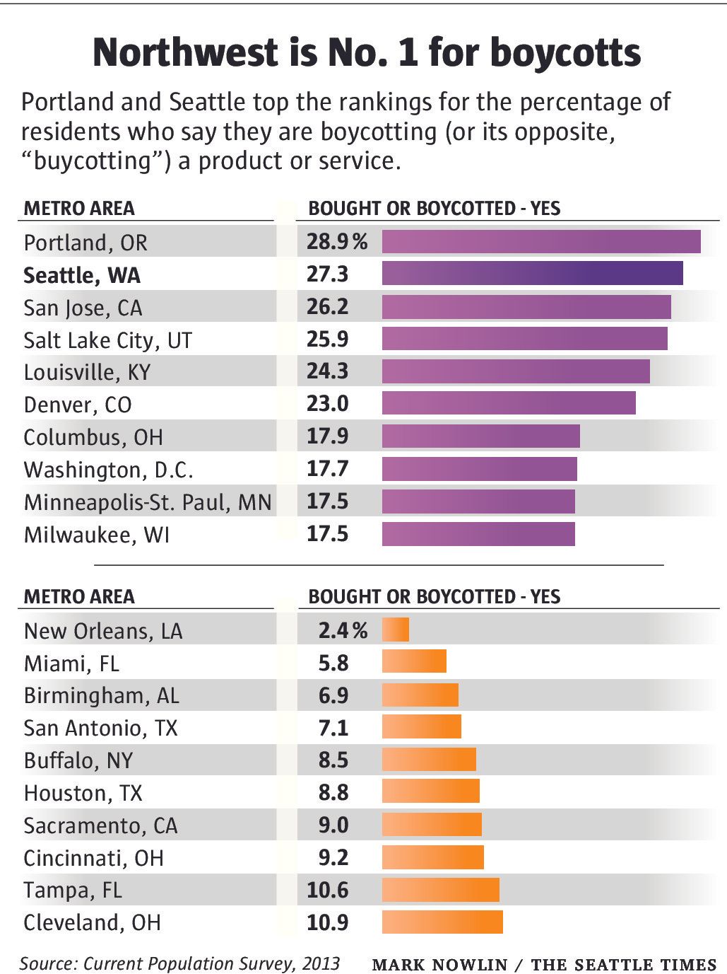 Twenty-seven percent of Seattleites are boycotting something | The