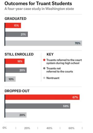 Data from a 2011 Washington State Center for Court Research report shows the results of a study based on four years of truancy petitions in Washington. Graphic by The New Republic.