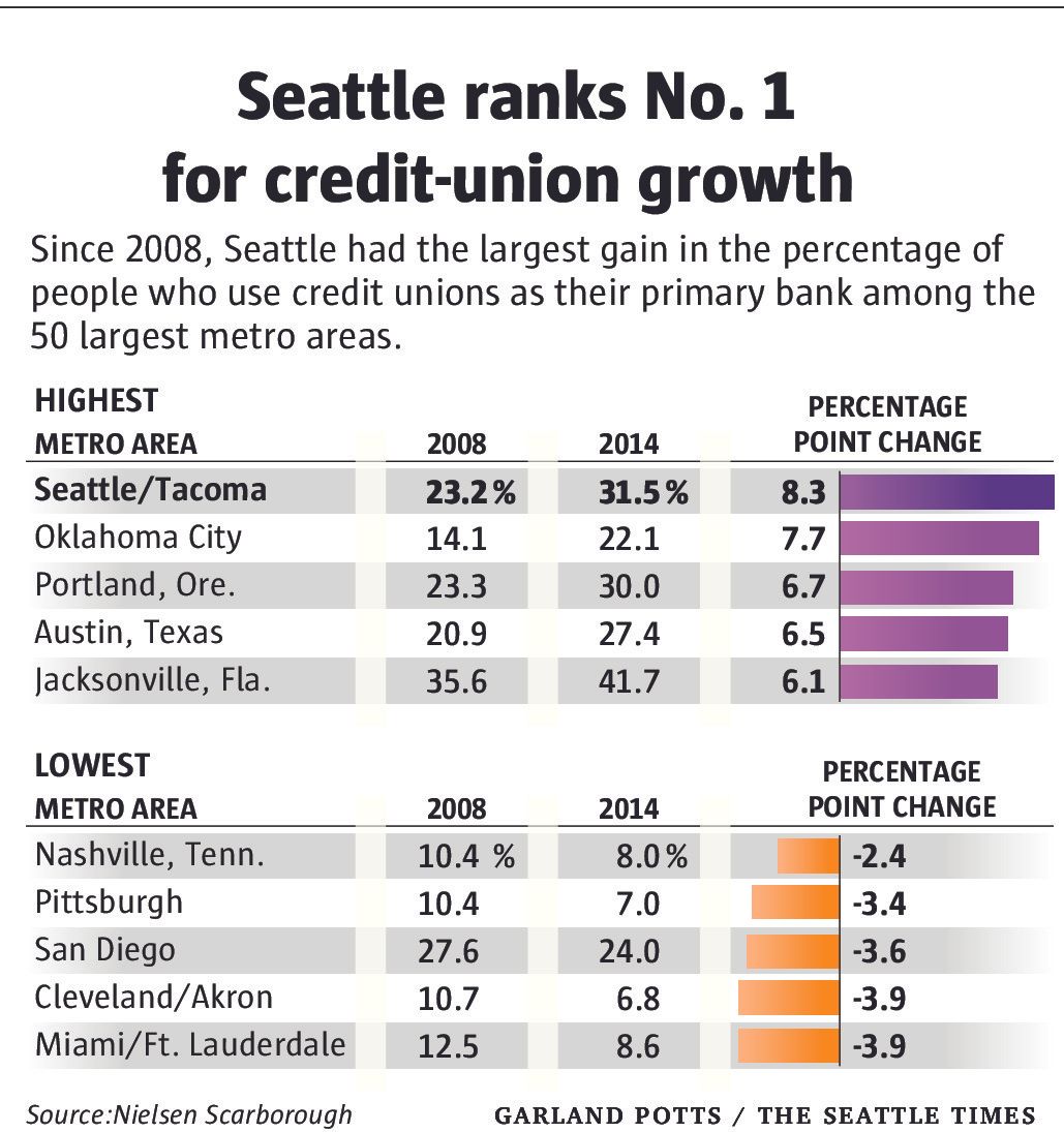 Seattle ranks No. 1 in conversion to credit unions | The Seattle Times