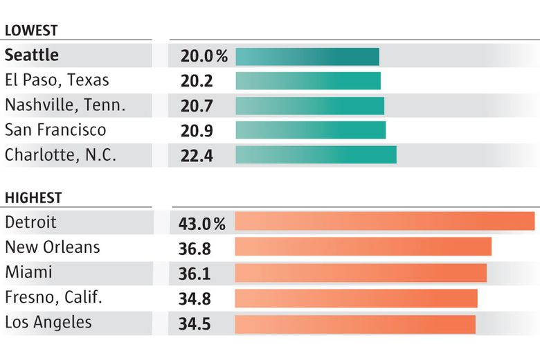 Seattle Rent Map By Income Census shows Seattle has lowest percentage of struggling renters | The ...