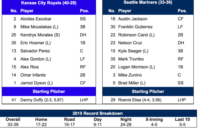 Hosmer goes deep as Royals overcome injury to Gordon, lengthy