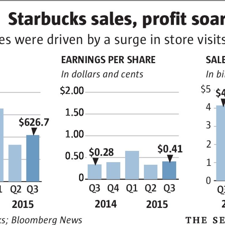 Sales profits. Старбакс статистика продаж.