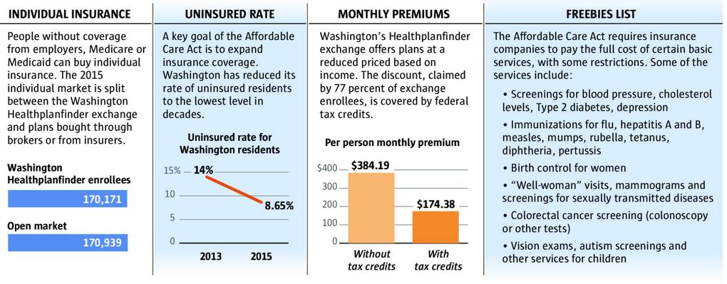Five years into the Affordable Care Act, Washington state is seeing its effect in different ways. Sources: Washington Office of the Insurance Commissioner (OIC), Washington Health Benefit Exchange, U.S. Department of Health and Human Services (Kelly Shea / The Seattle Times)