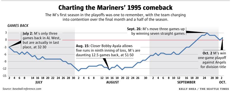 13 April, 1995: Seattle Mariners infielder Joey Cora (28) posses