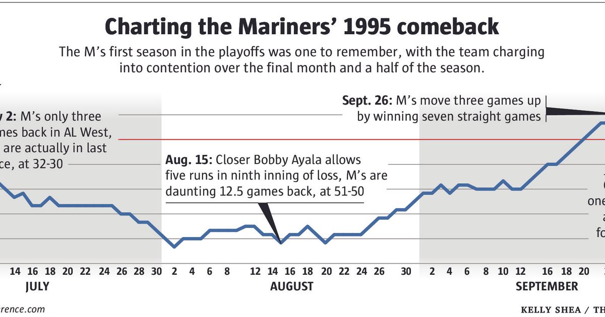 Seattle Mariners on X: Those 1995 Mariners from last season? Well,  they're back as the 2001 Mariners 🤣👏  / X