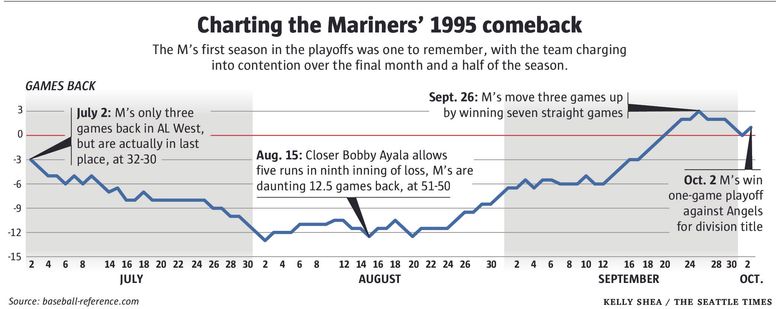 Top moments from an unforgettable 1995 Mariners season