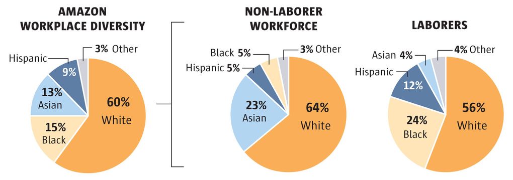 According to a report Amazon filed with the U.S. Equal Employment Opportunity Commission,
Amazon has the greatest workplace diversity among “laborers,” a category that Amazon said is
mostly composed of its warehouse workers. The technical and managerial staff that compose
much of the rest of its U.S. workforce are predominantly white and Asian. Source: Amazon.com (Kelly Shea / The Seattle Times)