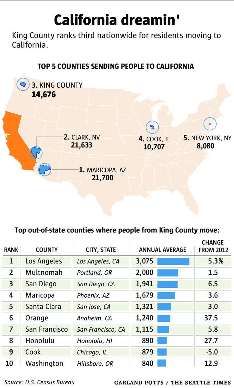 People leaving Los Angeles are now flocking to these cities the most