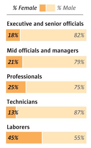 Women comprise less than a
fifth of Amazon’s top
executives but nearly half of
its “laborers,” largely
warehouse workers, according
to a report Amazon filed with
the U.S. Equal Employment
Opportunity Commission. Source: Amazon.com (Kelly Shea / The Seattle Times)