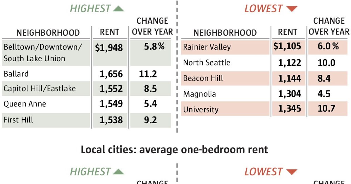 Seattle Rising Rent Prices Graph Rent increases slowing for older Seattle apartments | The Seattle Times