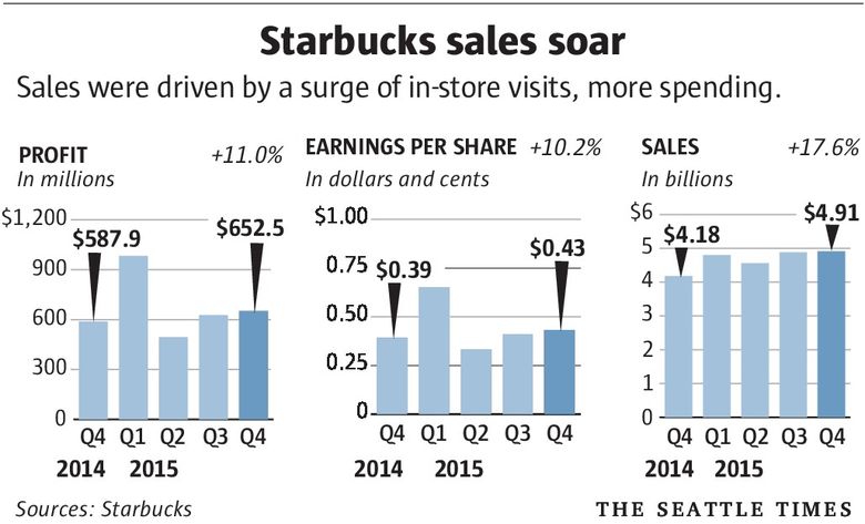 Starbucks Reports Record Revenue, Driven Mostly by Gen Z's Love of Iced  Drinks - The New York Times
