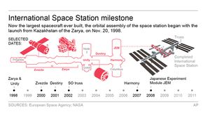 space station for 15 years