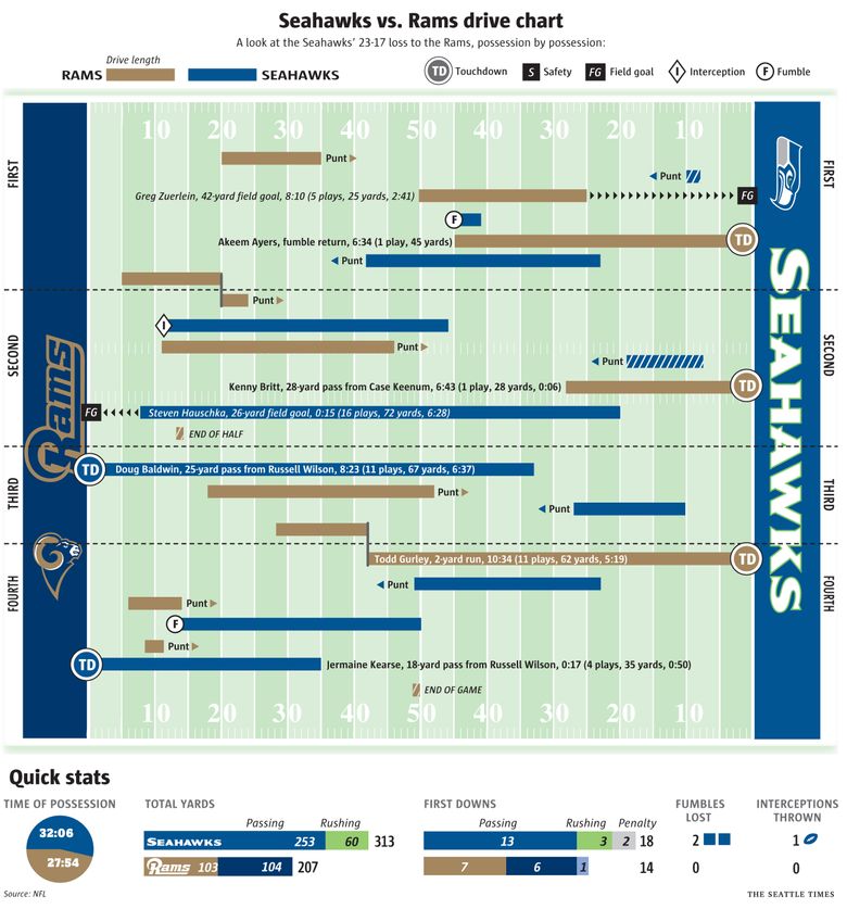 https://images.seattletimes.com/wp-content/uploads/2015/12/Seahawks-Rams-DriveChart.jpeg?d=780x837