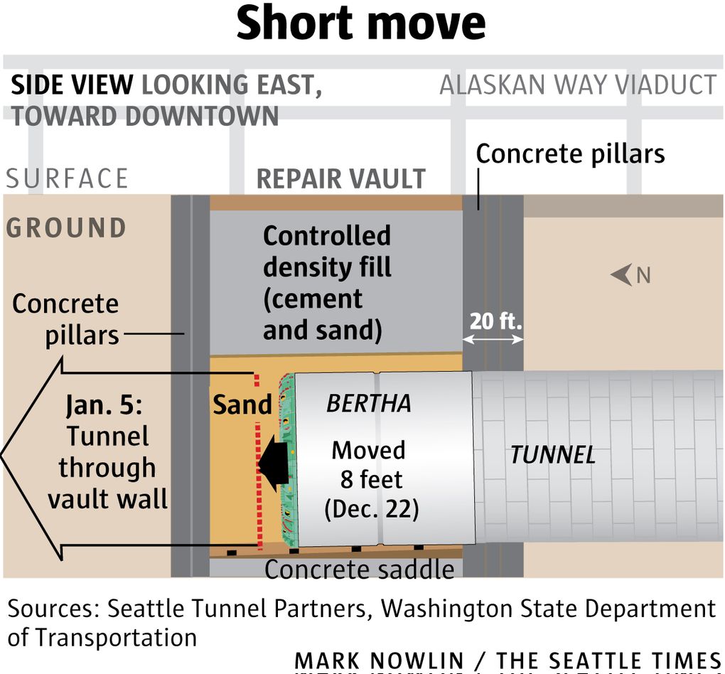 A strengthened Highway 99 tunnel machine restarted early Tuesday. In early January, contractors hope to drill through the repair vault’s concrete north wall.