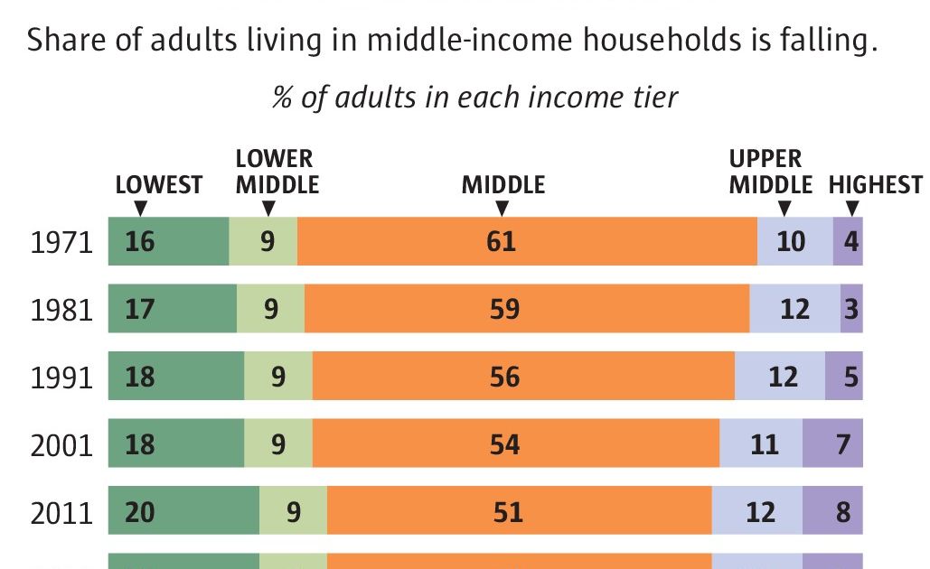 The incredible shrinking middle class The Seattle Times
