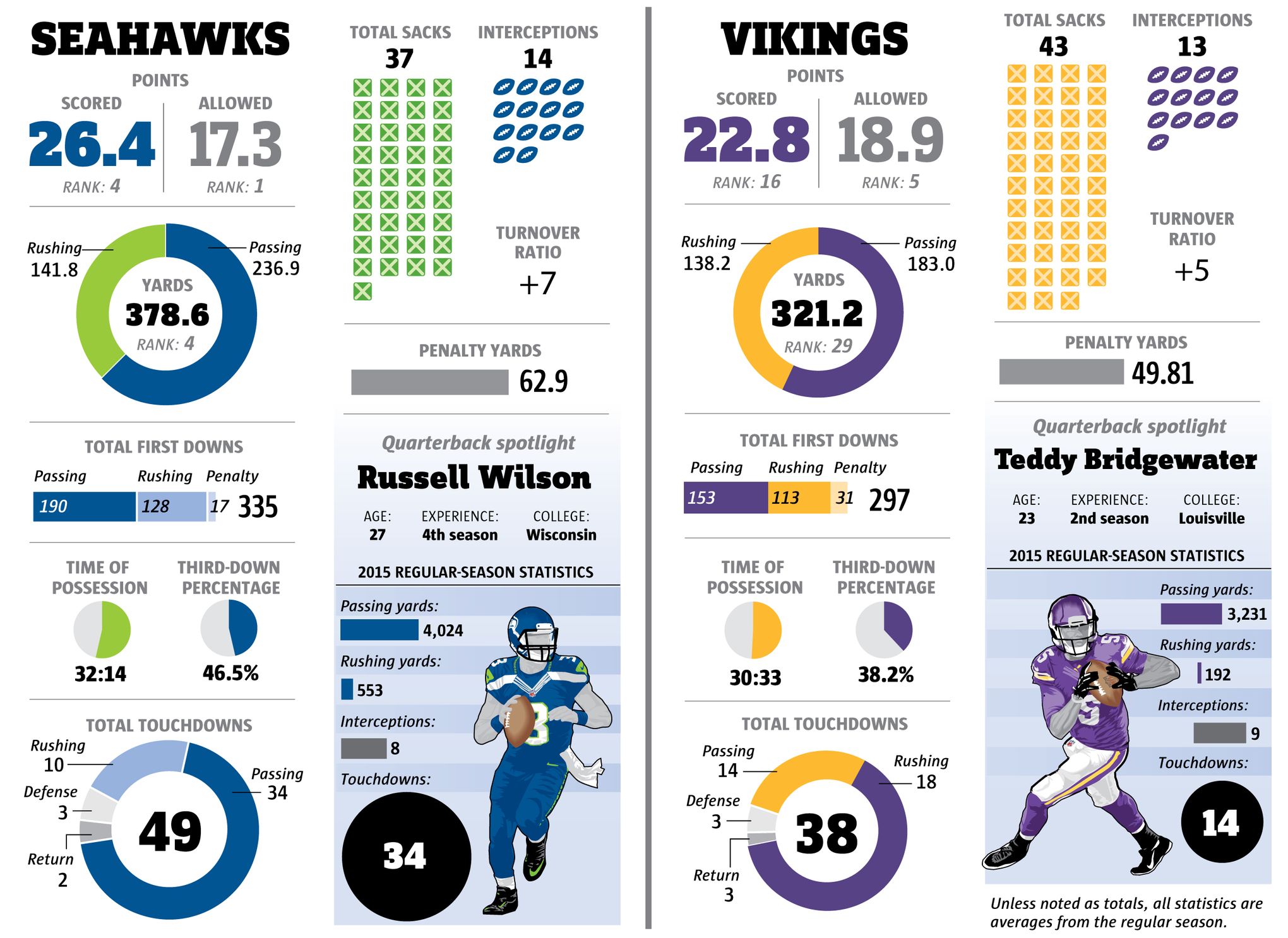 Scouting Report: Key matchups, numbers to know vs. Vikings