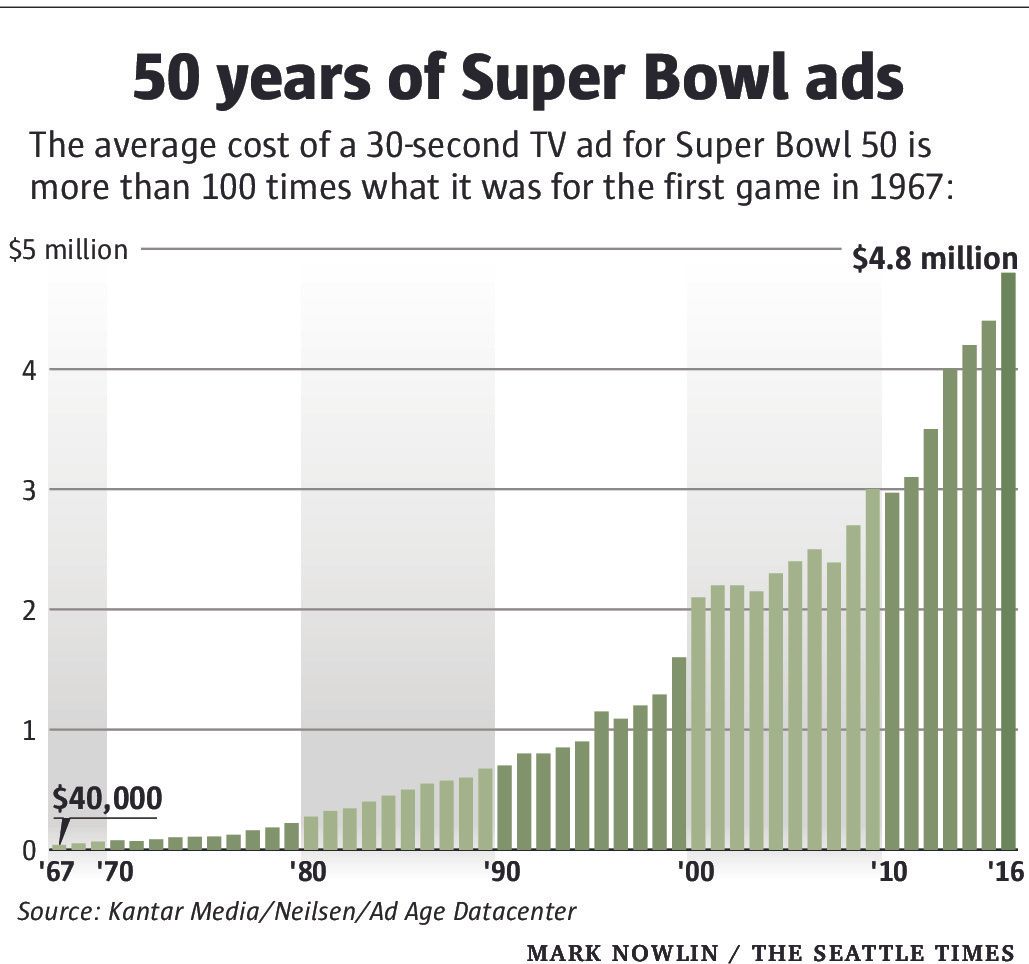 average cost for a commercial during the super bowl