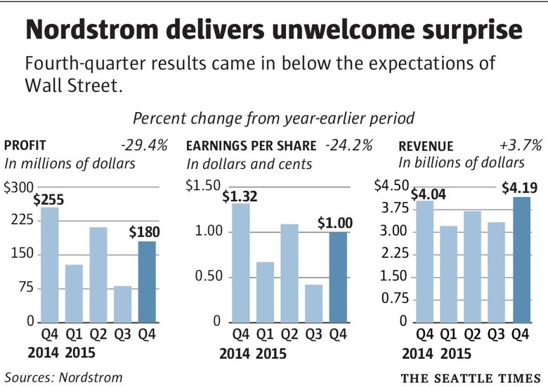 Vendas da Nordstrom caem 40% durante o primeiro trimestre fiscal -  Mercado&Consumo