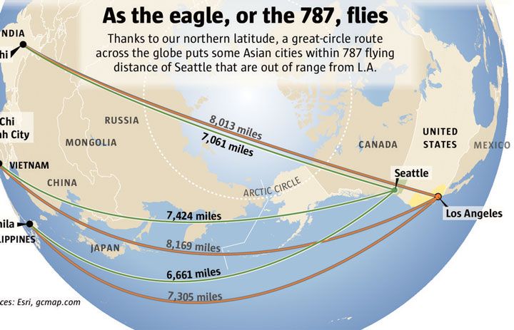 With long haul 787 and A350 Seattle has the edge as Asia gateway