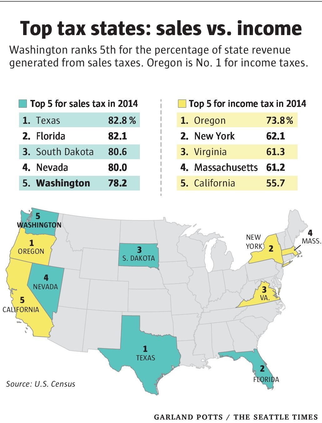 Taxes like Texas Washington s system among nation s most unfair