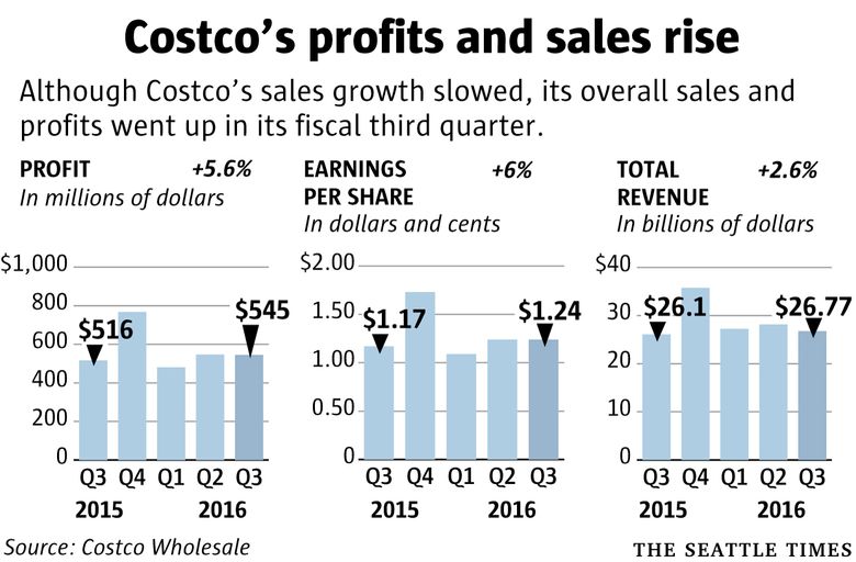 Costco's Kirkland Brand Drives Growth