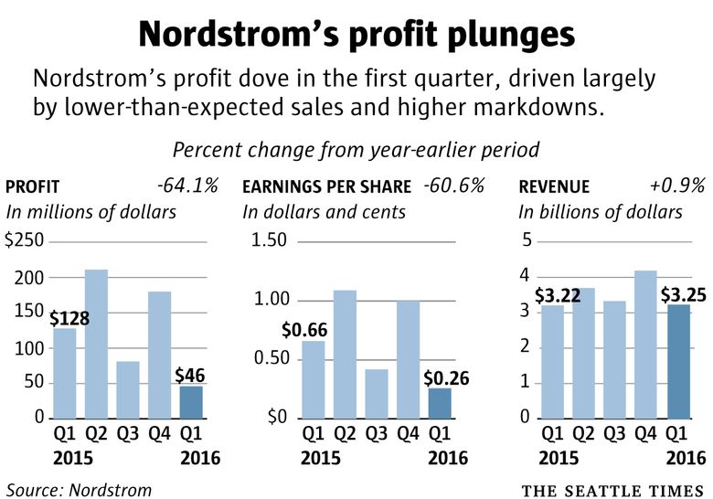 Kohl's Reports Unexpected Quarterly Profit