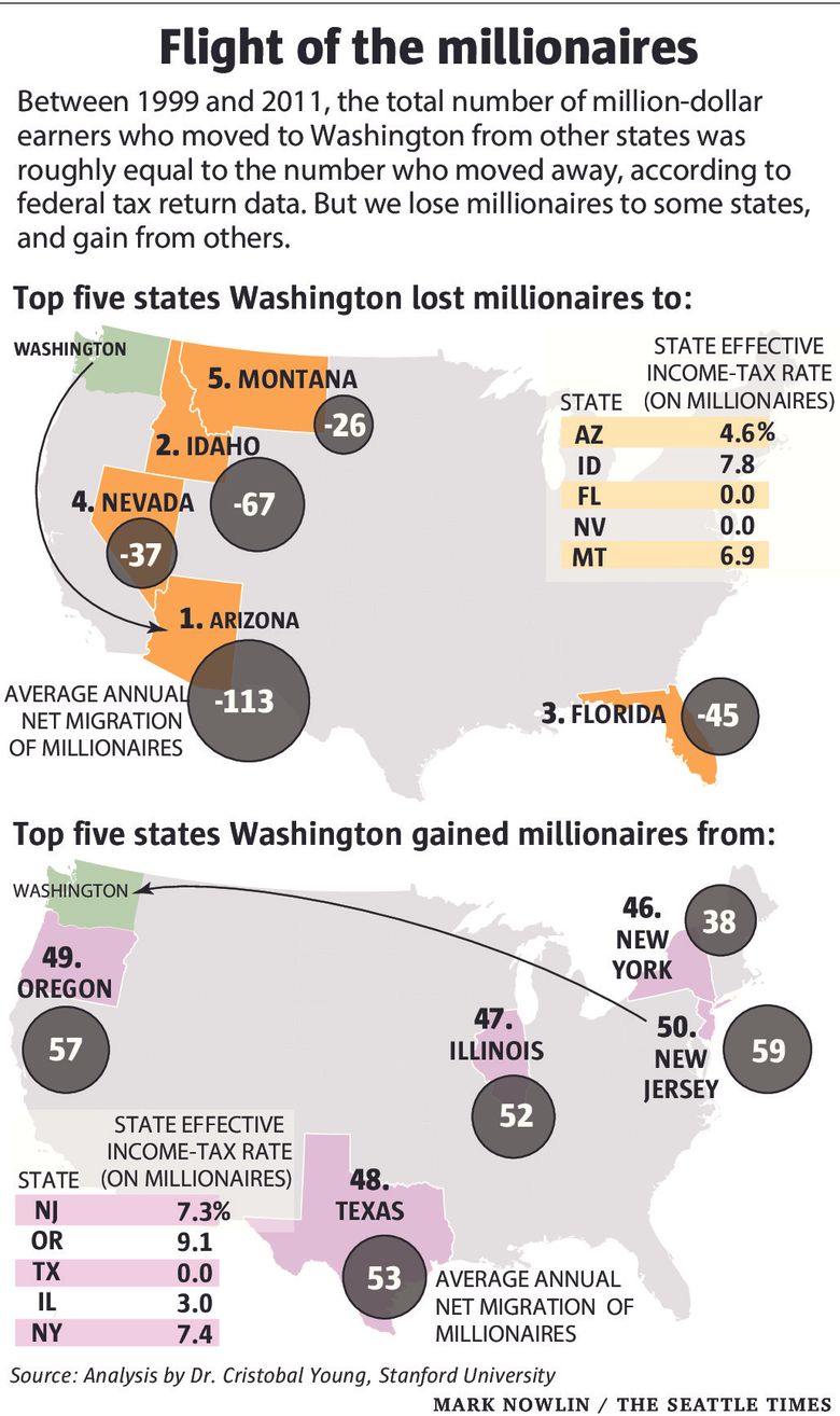 Athletes and wealthy flock to tax-free states