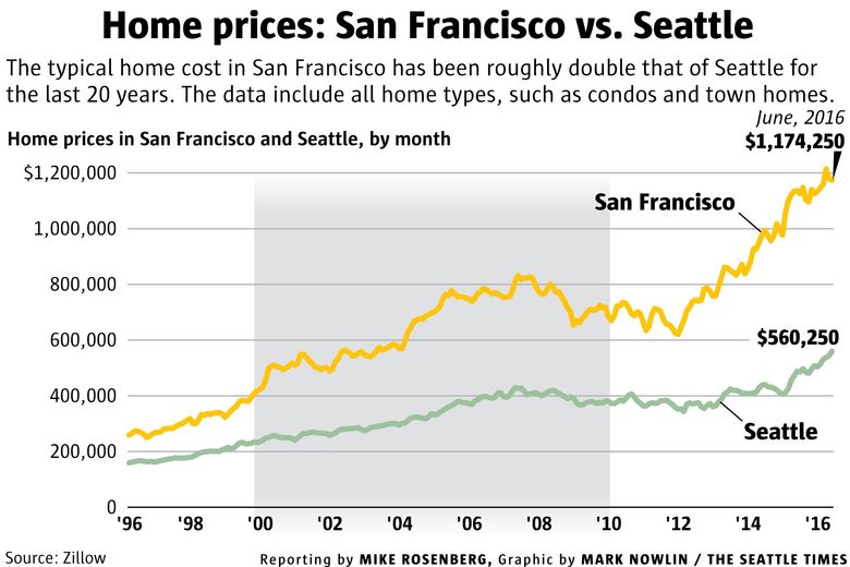 Rivalry Between Seattle and San Francisco Heats Up the West Coast - The New  York Times