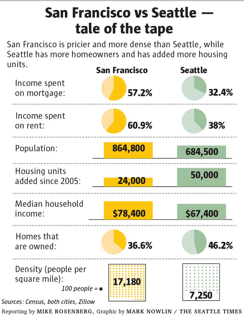 Seattle Might Be the Next San Francisco — Here's How the Two Tech