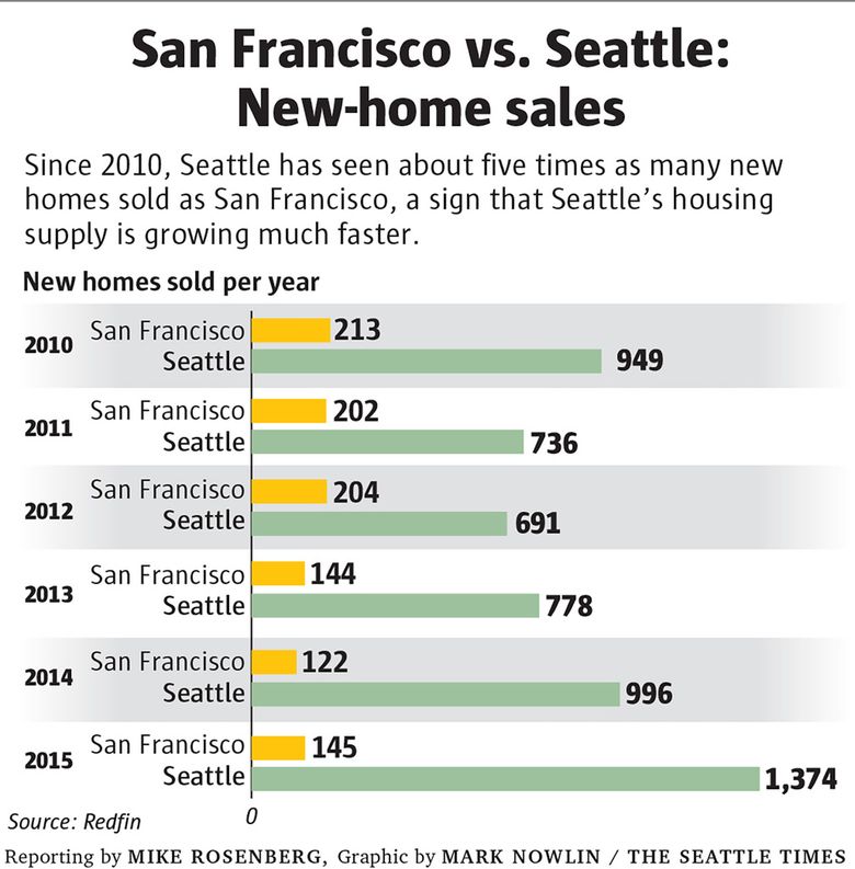 Will Seattle really become the next San Francisco?