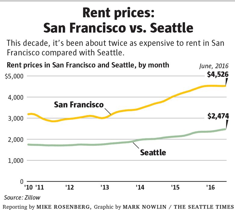 Will Seattle really become the next San Francisco?