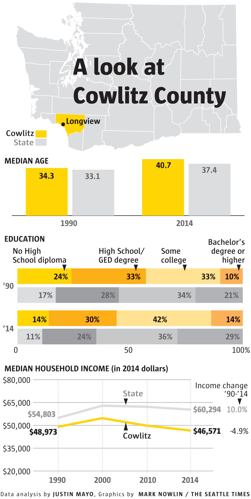 While manufacturing and timber jobs have declined, Cowlitz County is still home to one of the highest percentages of white, blue-collar men in the state − a demographic associated with Donald Trump supporters. Education levels in the county are below state averages, the population is older on average and median income fell nearly 5 percent from 1990 to 2014.
