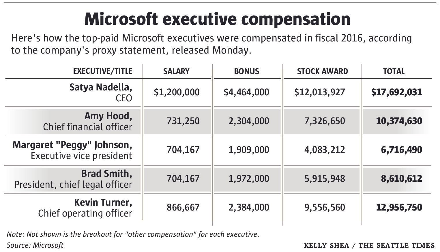 Microsoft reports pay of top execs; Nadella received $17.7 million