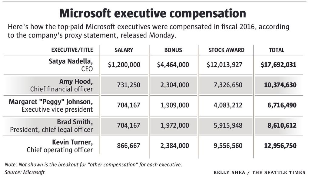 Microsoft Careers: What are the target annual bonus and stock