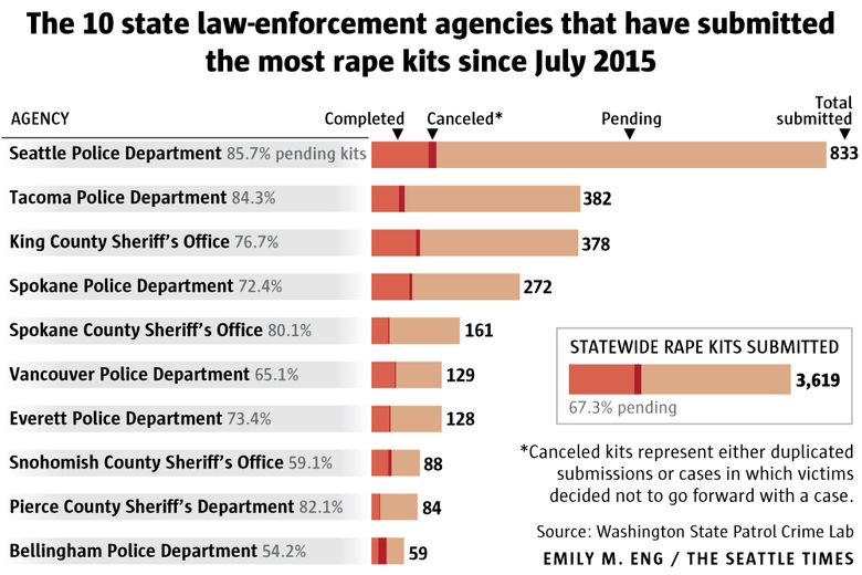 What Happens With a Rape Kit and How Is Evidence Collected - Lamothe Law  Firm