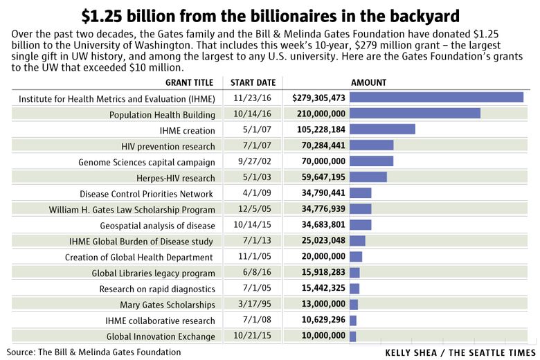 Bill Gates Funding Relationship With WHO Explained