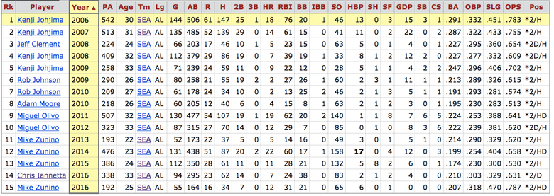 Is this the year that Mike Zunino can put it all together for Mariners?