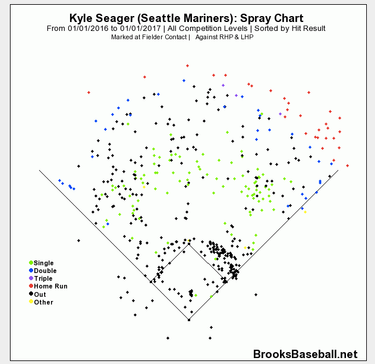 Kyle Seager has grown into a foundation-level player for the