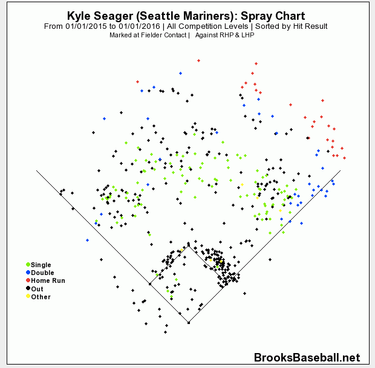 Kyle Seager has grown into a foundation-level player for the