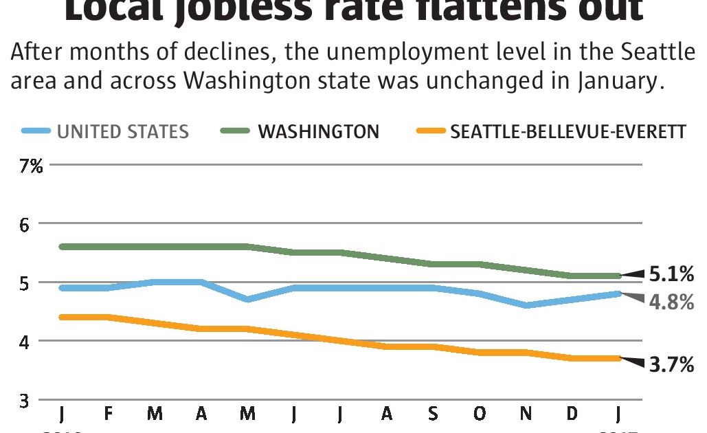 After months of job gains, Seattle and Washington state employment levels off  The Seattle Times