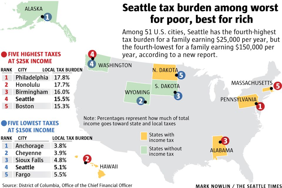 Much lower. Good or poor service. Tax Burden.