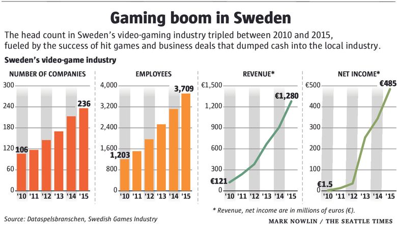 LEVEL UP SWEDISH GAME INDUSTRY