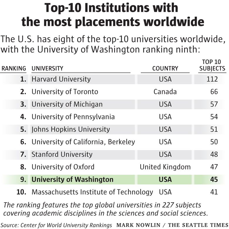 Dozens of University of Washington programs make top 10 in new global ranking The Seattle Times