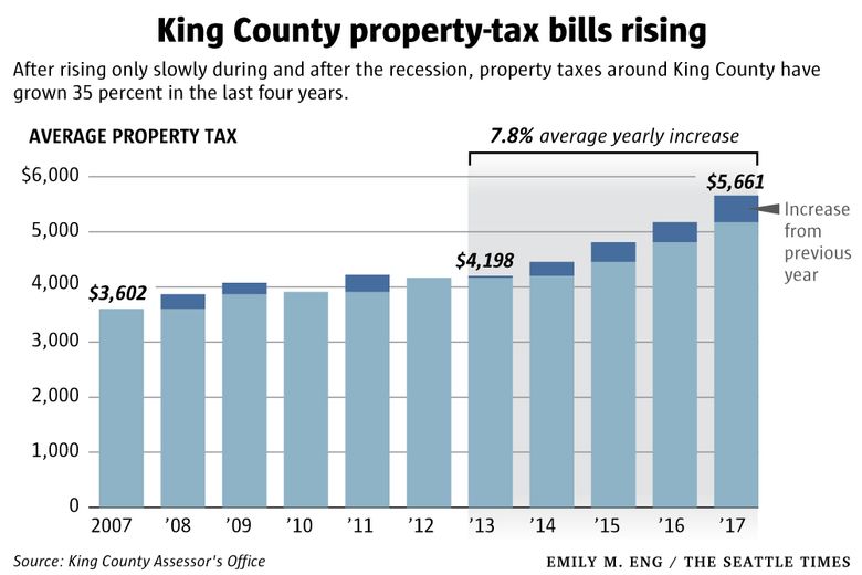 Property-tax bills in King County are among the nation&rsquo;s highest 