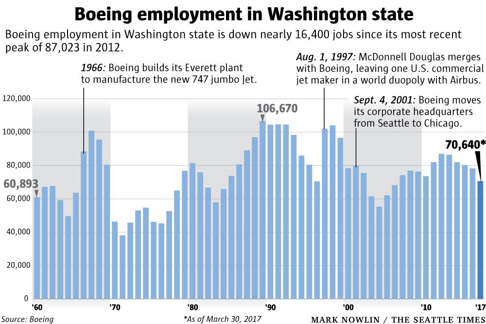 Boeing issues new layoff notices to 429 workers in Washington