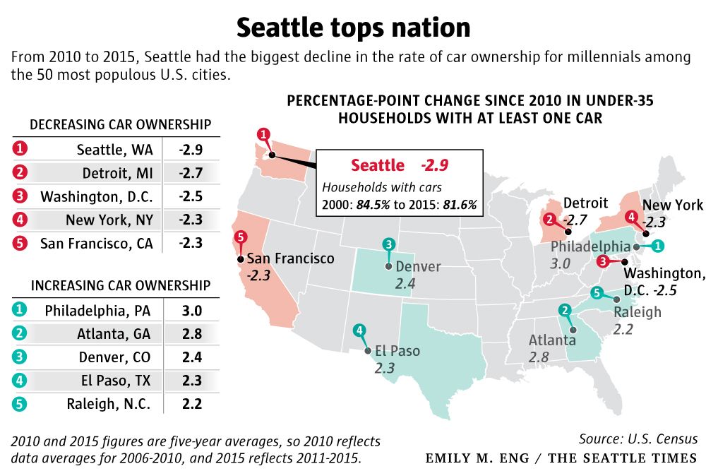 Seattle has reversed a decades long trend of rising car ownership