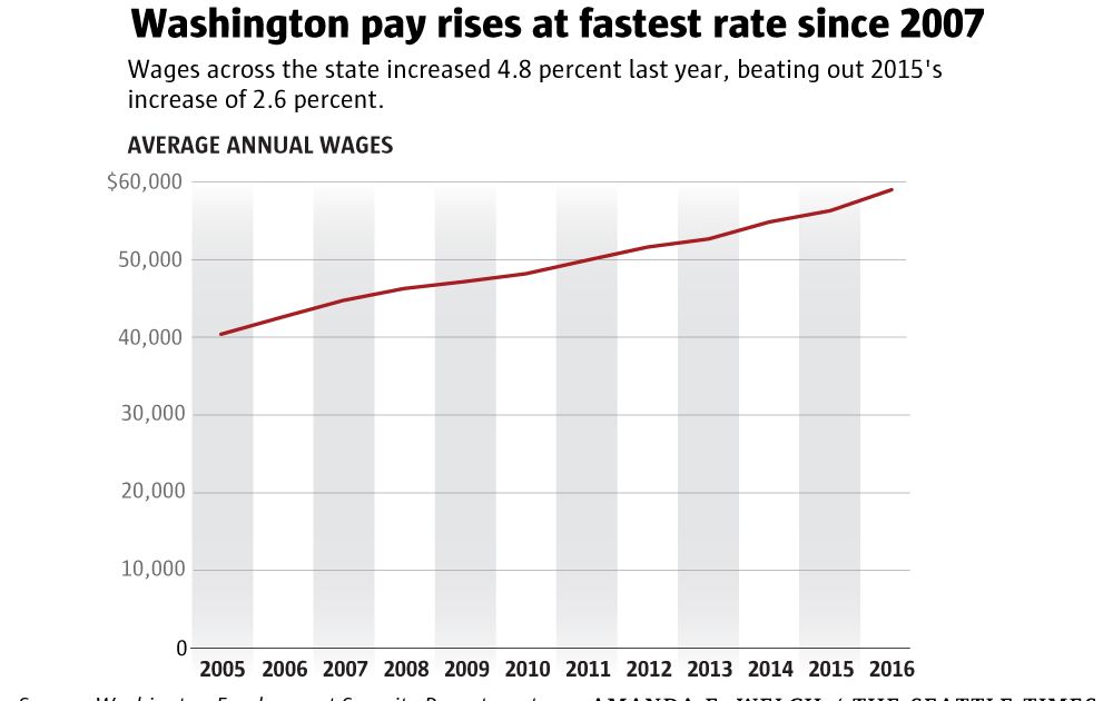Washington state workers finally get good pay bump, but housing costs